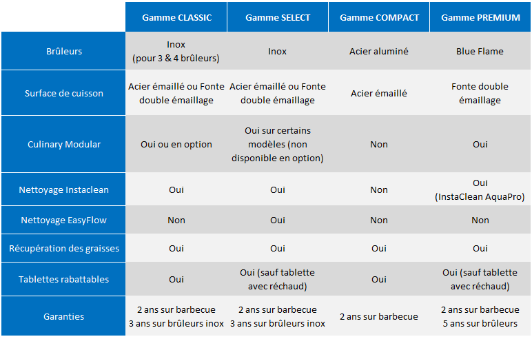 Tableau comparatif des barbecues Campingaz